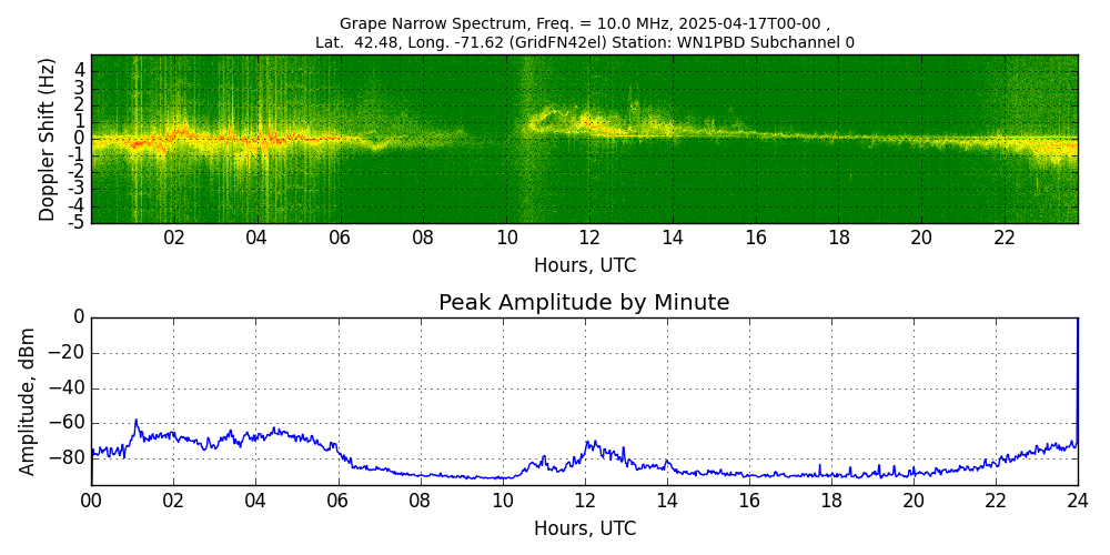 Graph for Observation Unavailable