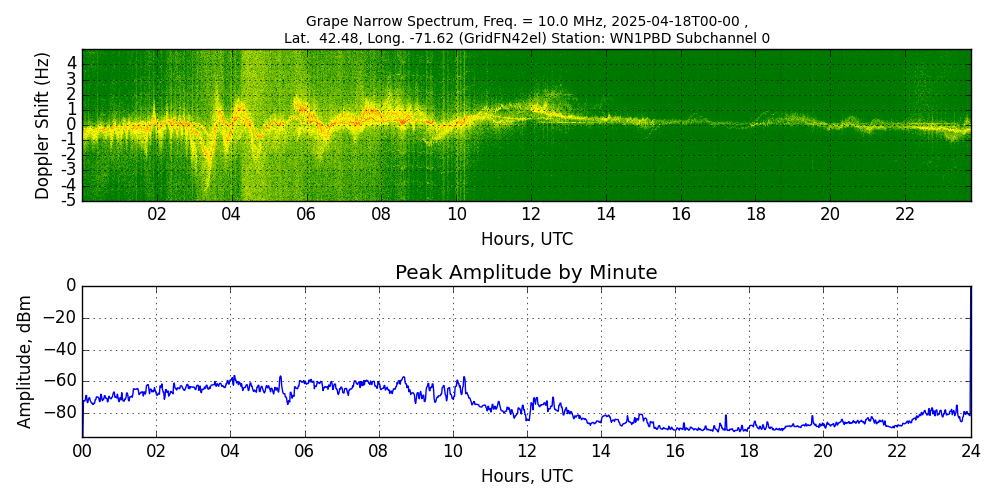 Graph for Observation Unavailable