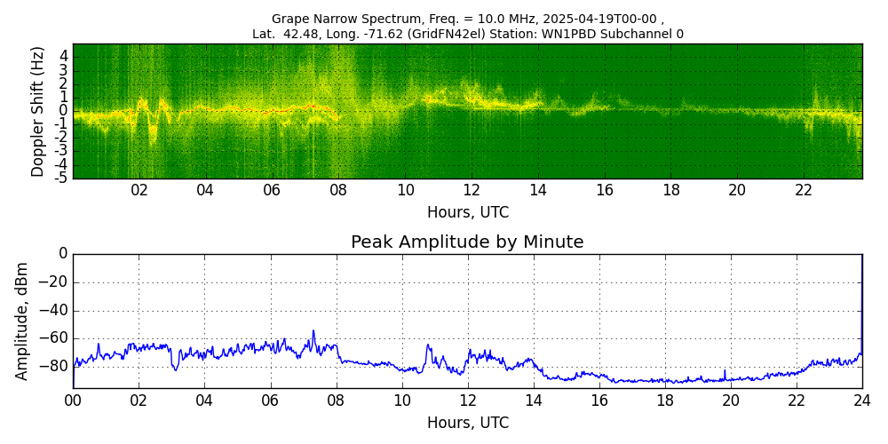 Graph for Observation Unavailable
