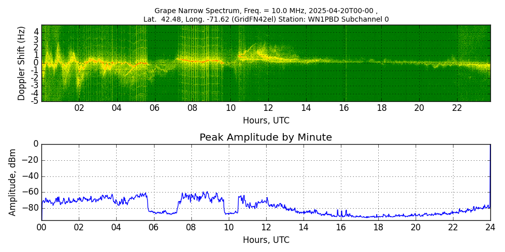 Graph for Observation Unavailable