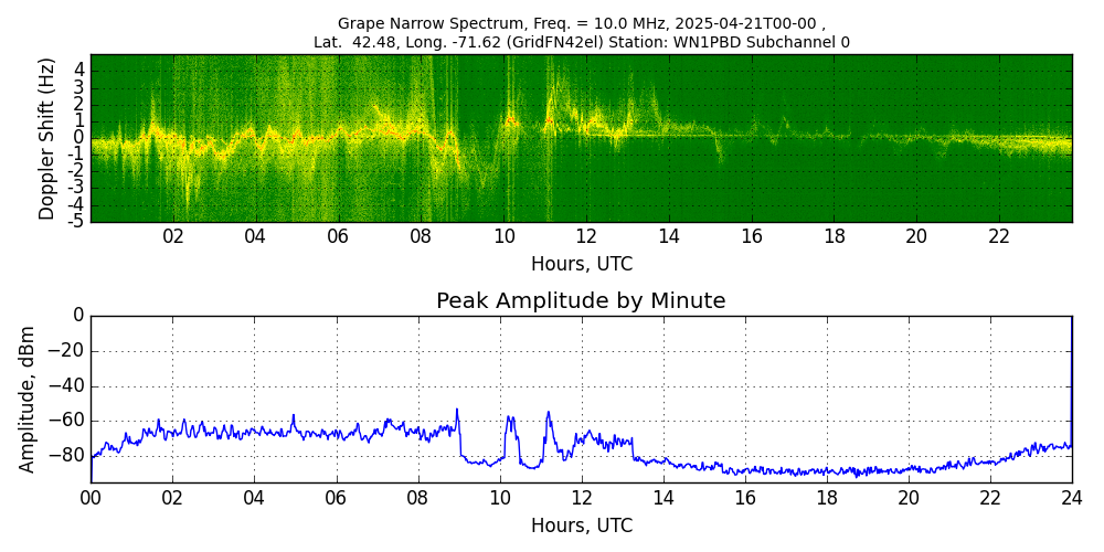 Graph for Observation Unavailable