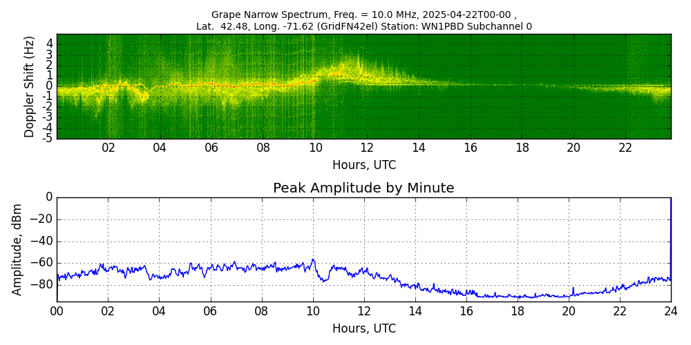 Graph for Observation Unavailable