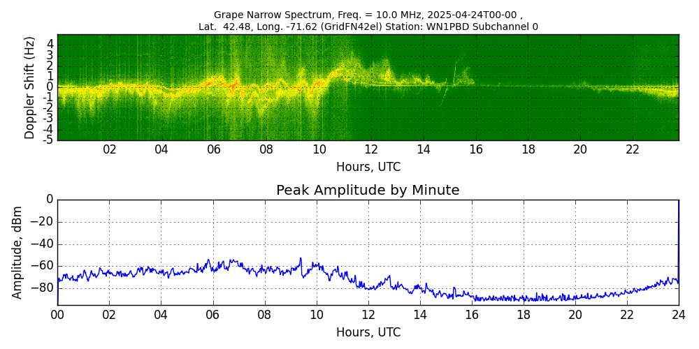 Graph for Observation Unavailable