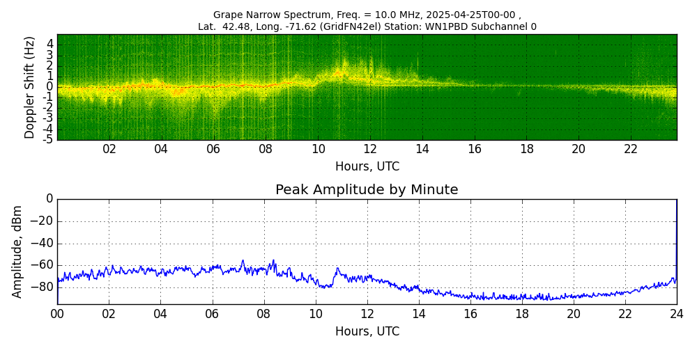 Graph for Observation Unavailable