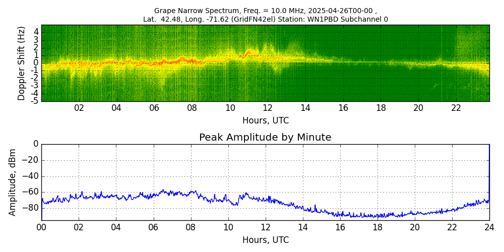 Graph for Observation Unavailable