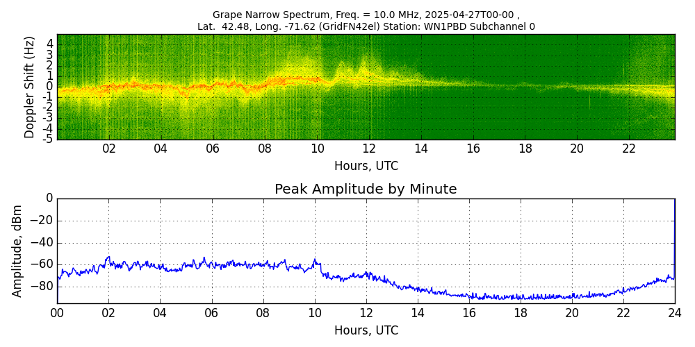 Graph for Observation Unavailable