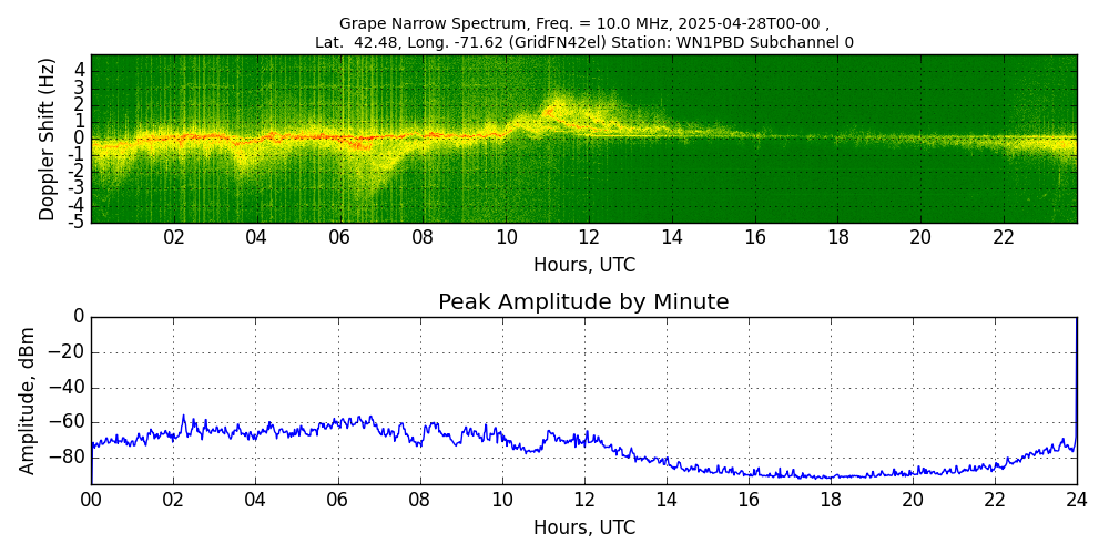 Graph for Observation Unavailable