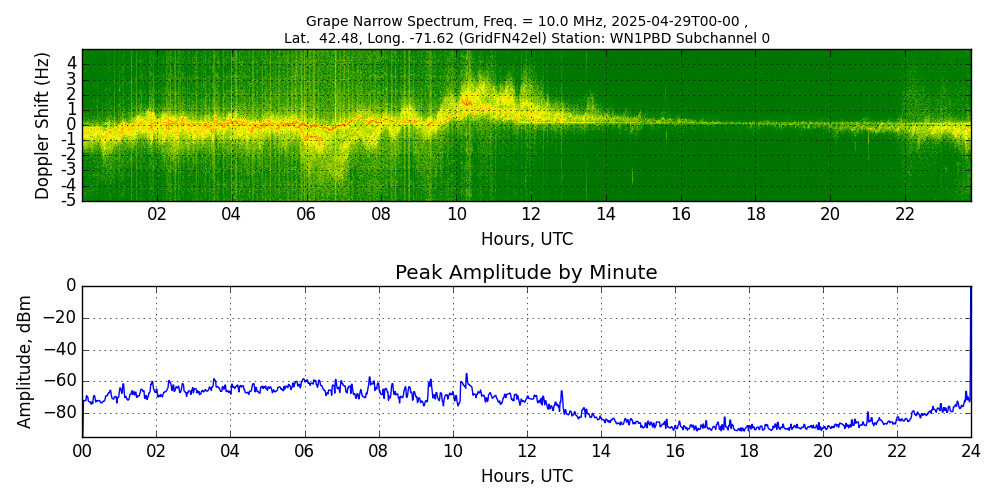 Graph for Observation Unavailable
