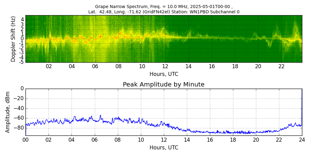 Graph for Observation Unavailable