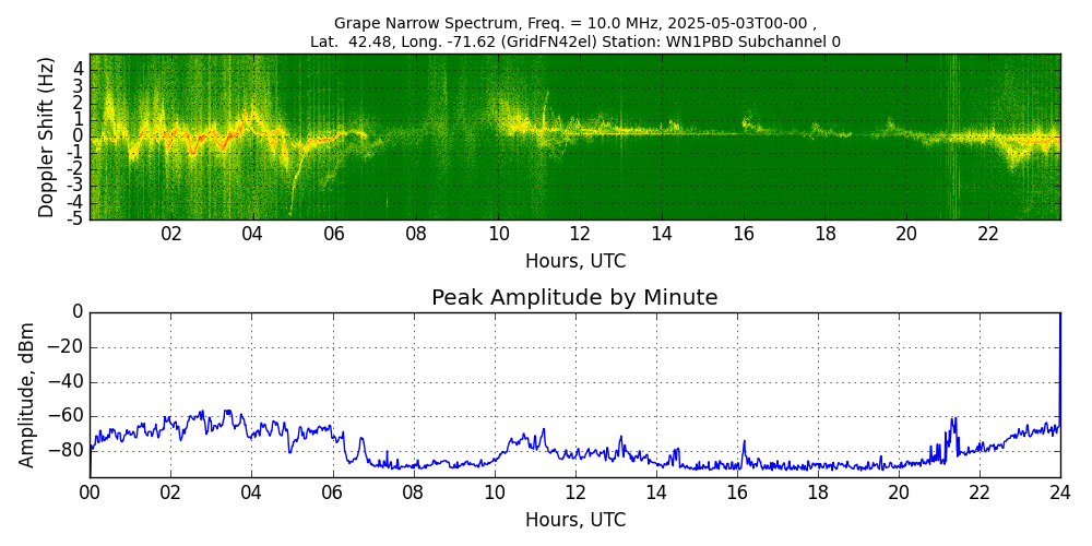 Graph for Observation Unavailable