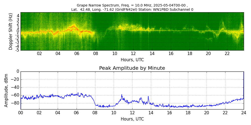 Graph for Observation Unavailable