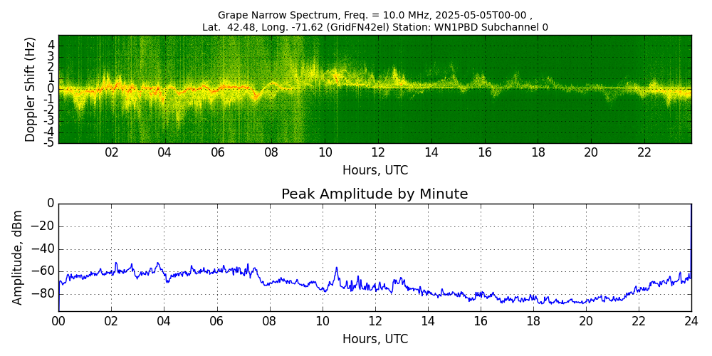 Graph for Observation Unavailable