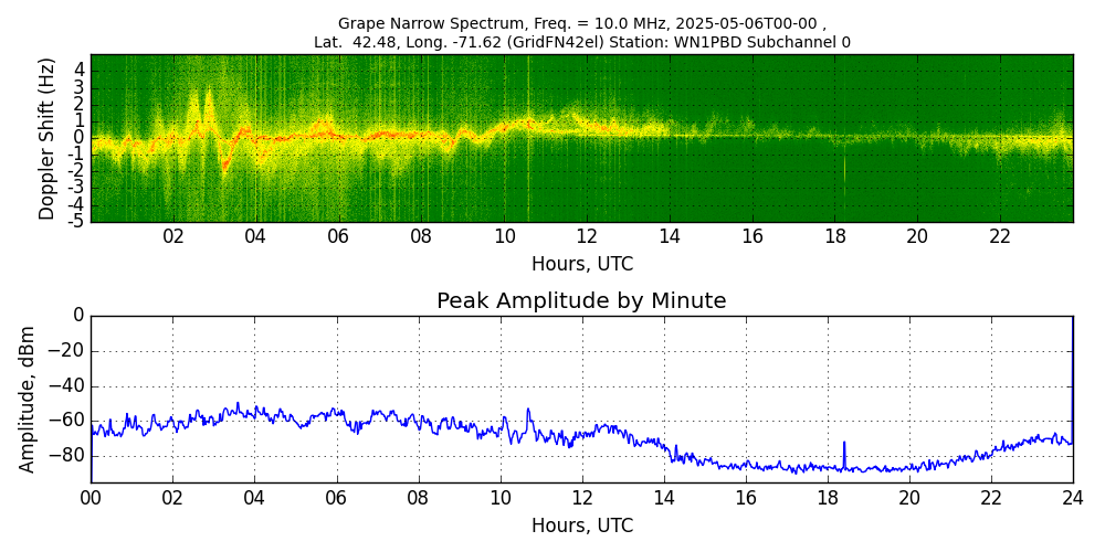 Graph for Observation Unavailable