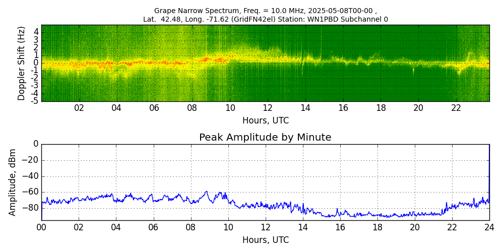 Graph for Observation Unavailable