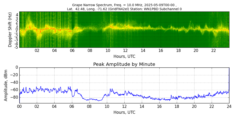 Graph for Observation Unavailable