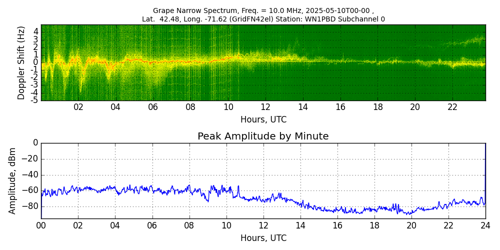 Graph for Observation Unavailable
