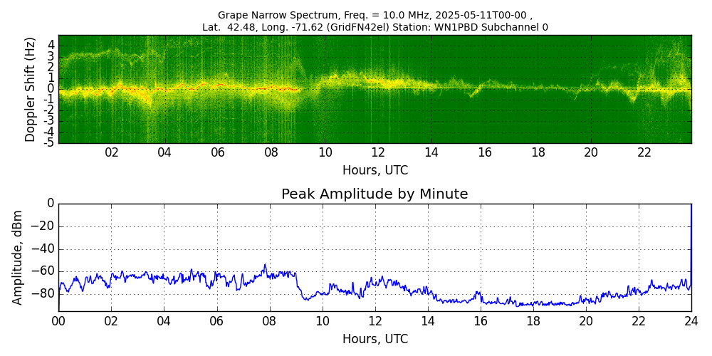 Graph for Observation Unavailable