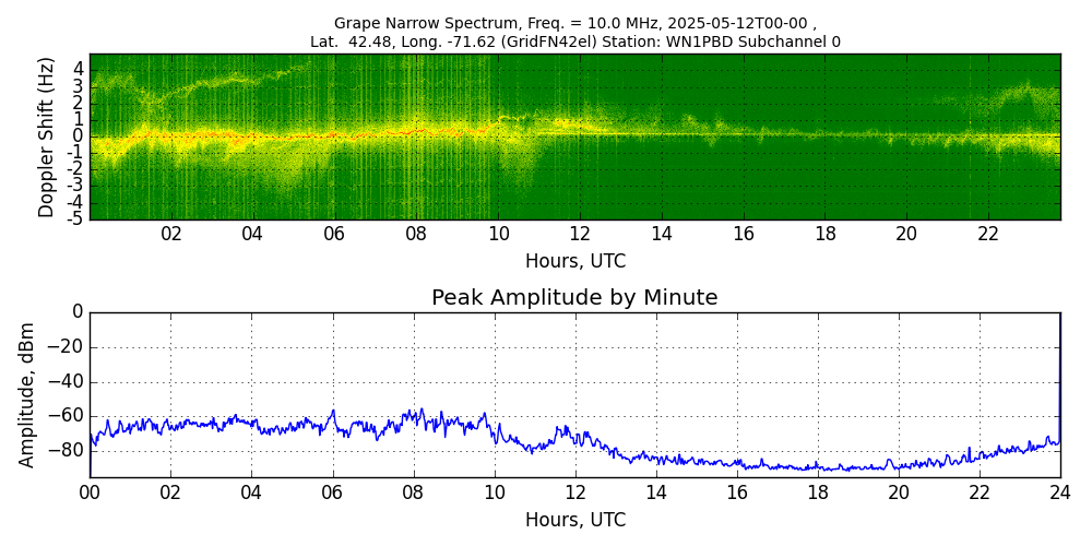 Graph for Observation Unavailable