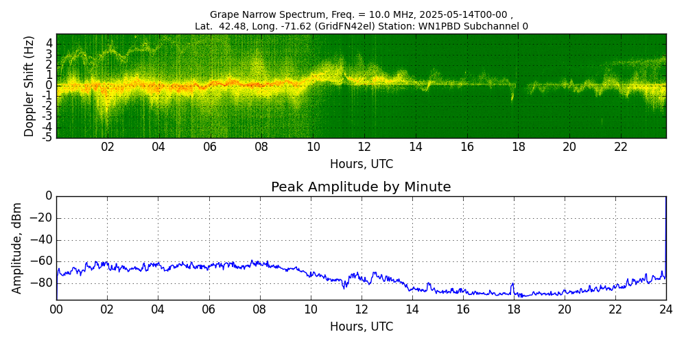 Graph for Observation Unavailable