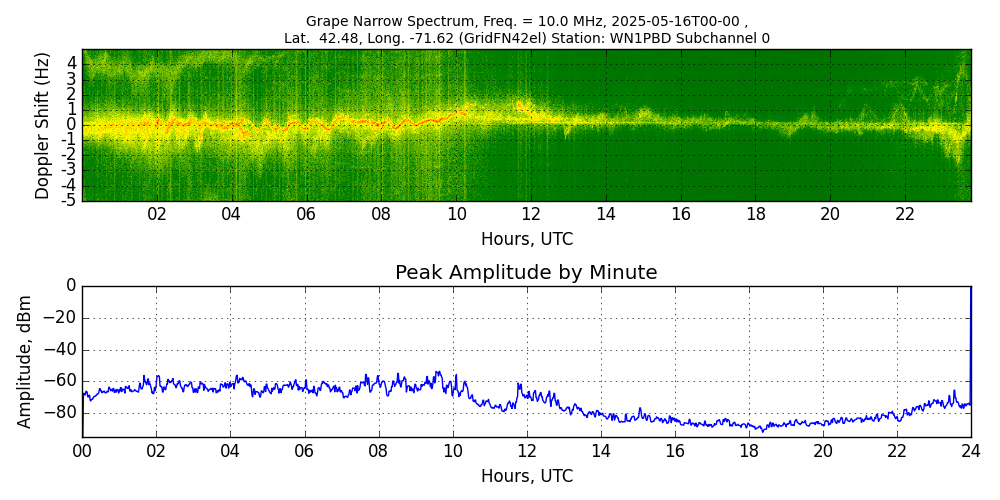 Graph for Observation Unavailable