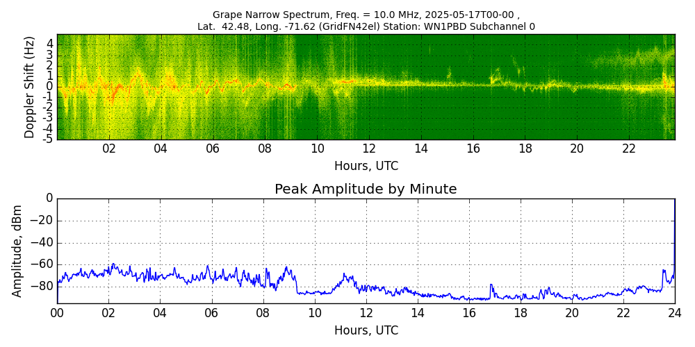 Graph for Observation Unavailable