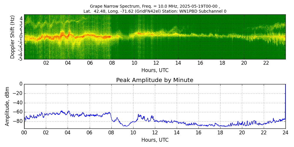 Graph for Observation Unavailable
