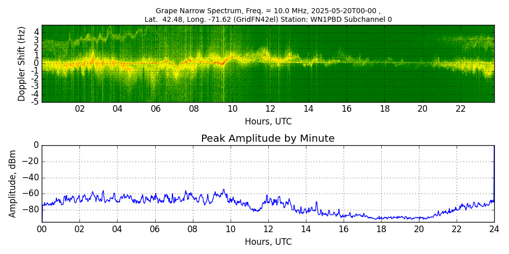 Graph for Observation Unavailable