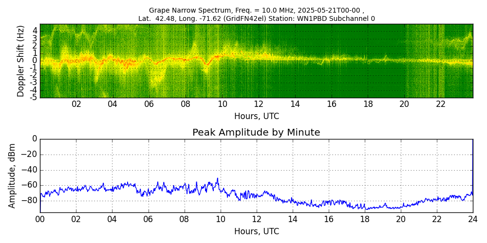 Graph for Observation Unavailable
