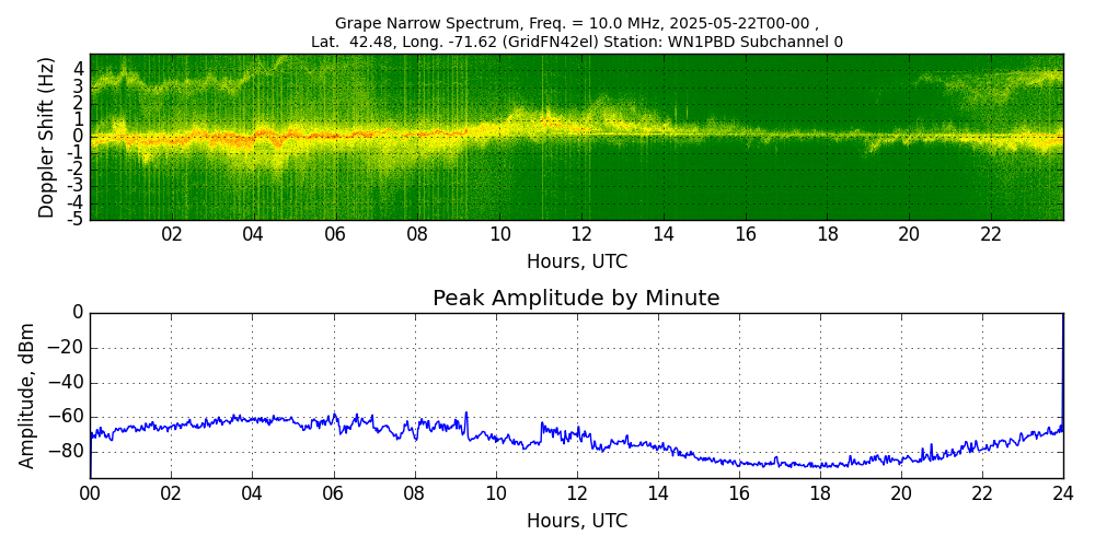 Graph for Observation Unavailable