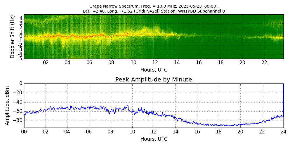 Graph for Observation Unavailable