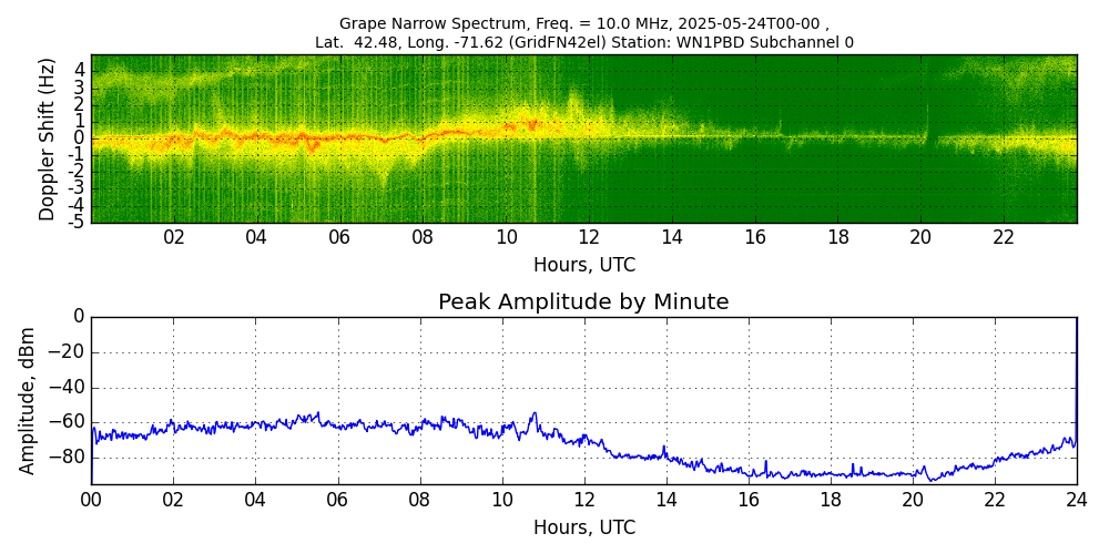 Graph for Observation Unavailable