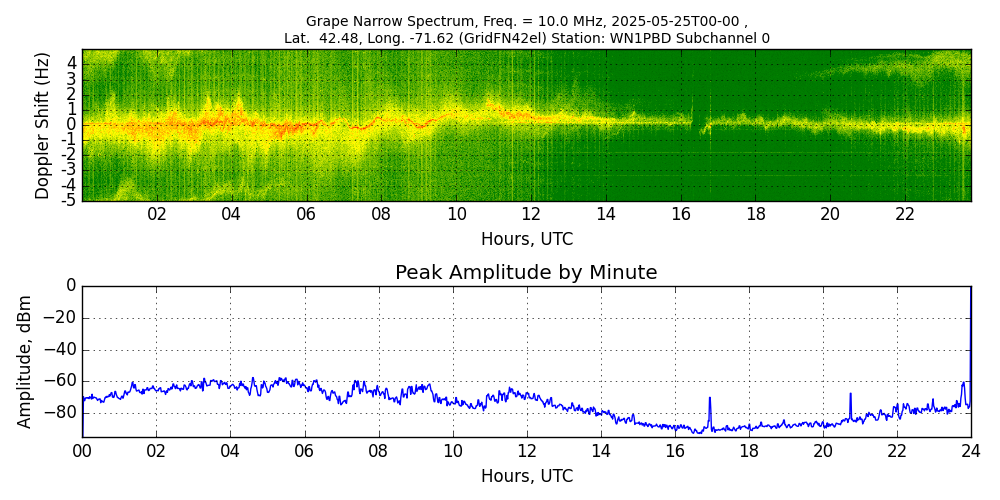 Graph for Observation Unavailable