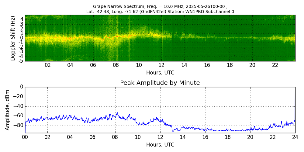 Graph for Observation Unavailable