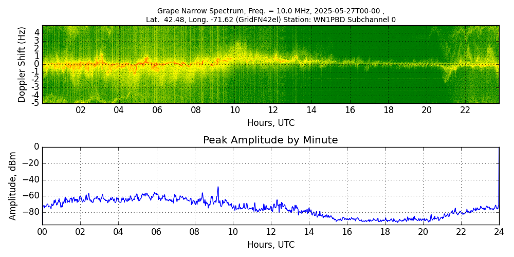 Graph for Observation Unavailable