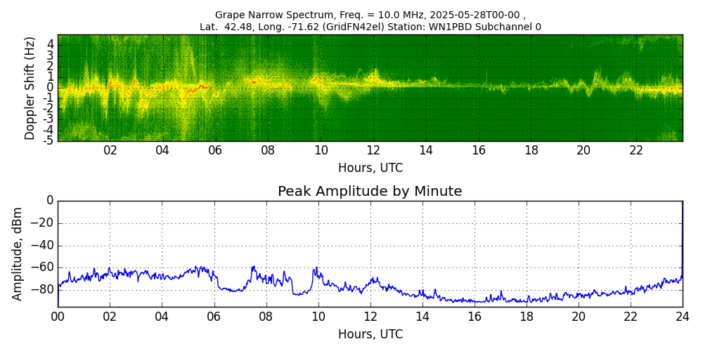 Graph for Observation Unavailable