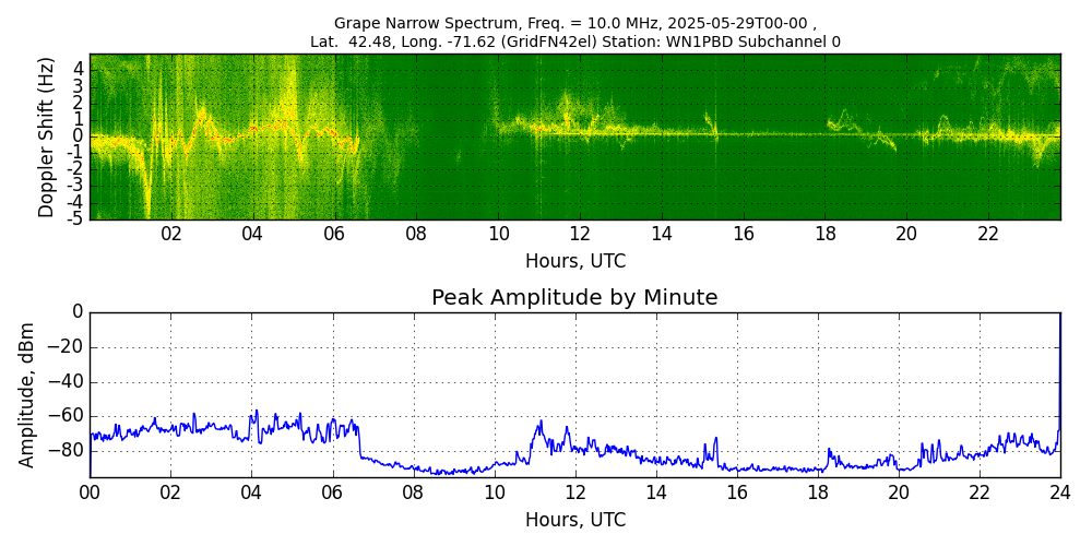 Graph for Observation Unavailable