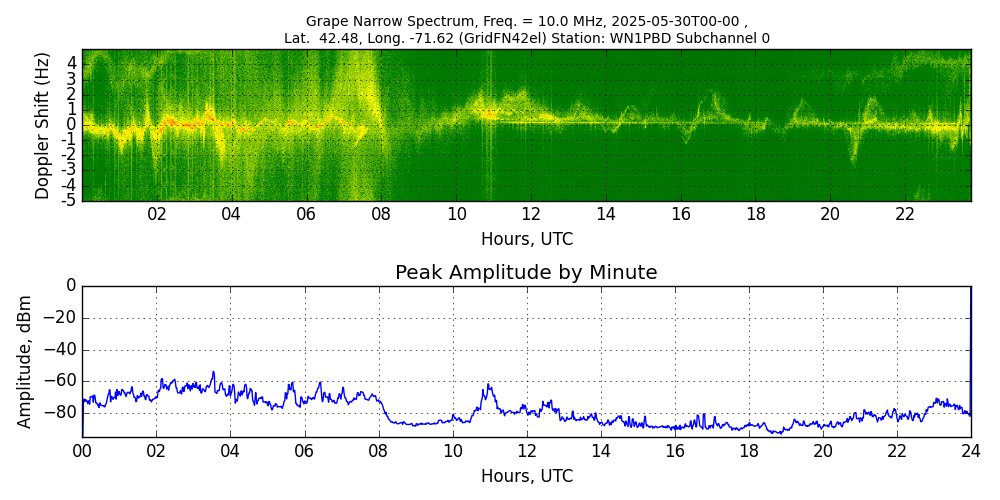 Graph for Observation Unavailable