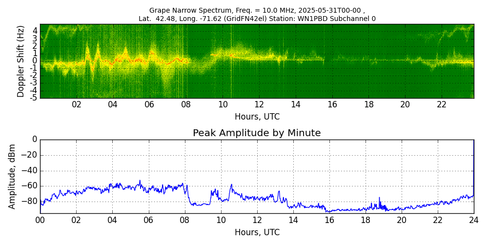 Graph for Observation Unavailable