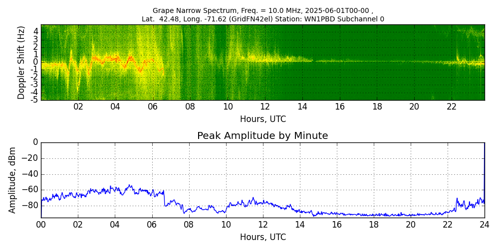 Graph for Observation Unavailable