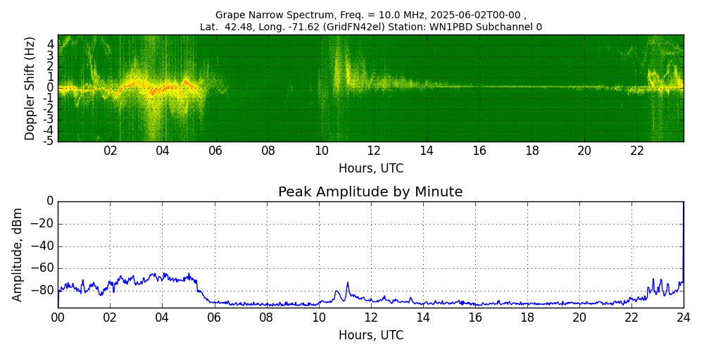 Graph for Observation Unavailable