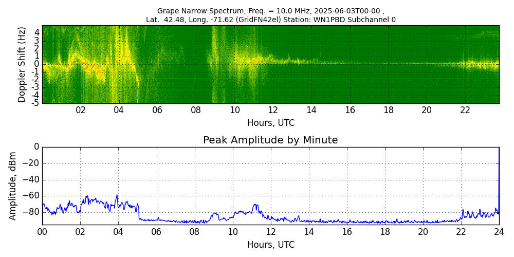 Graph for Observation Unavailable