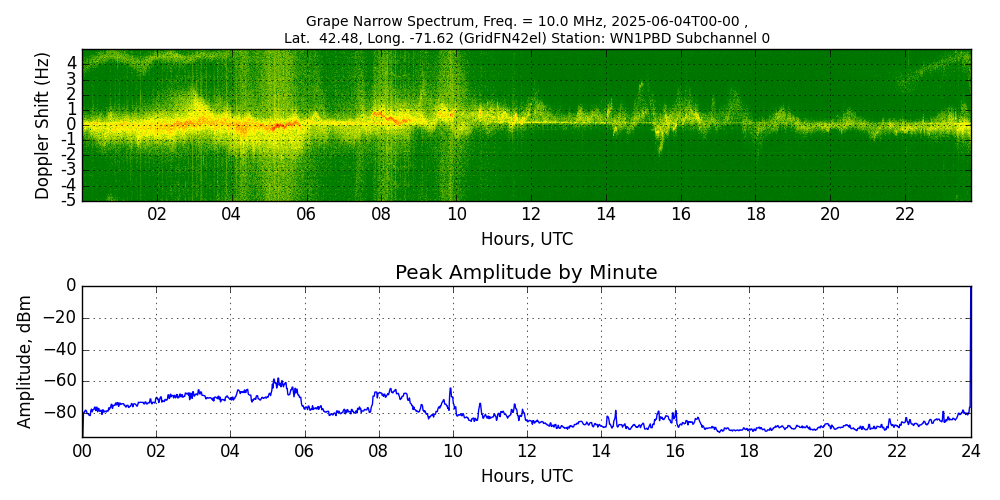 Graph for Observation Unavailable