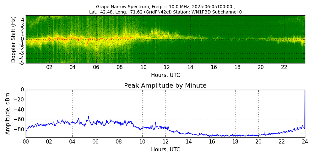 Graph for Observation Unavailable