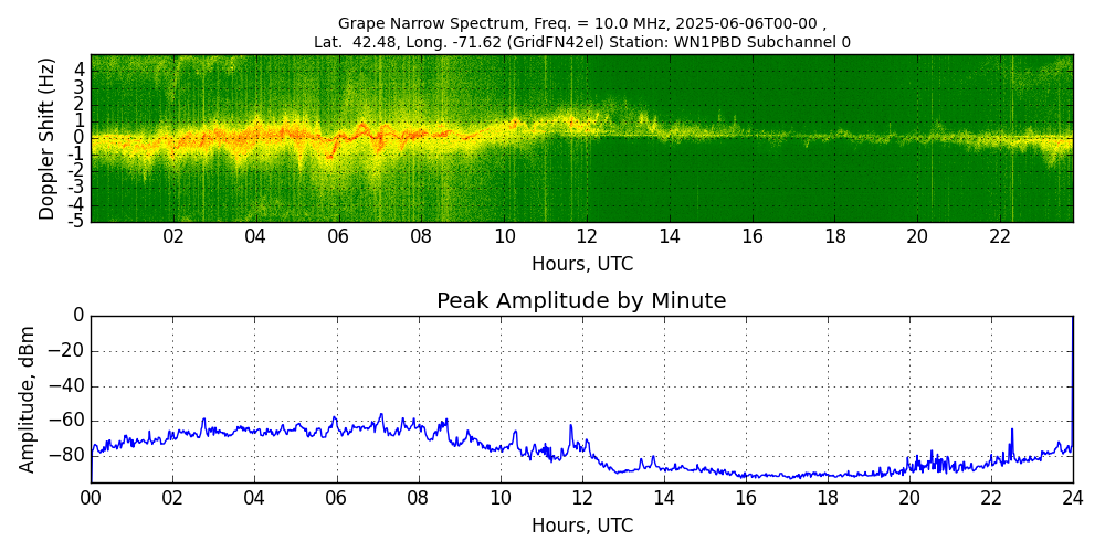 Graph for Observation Unavailable