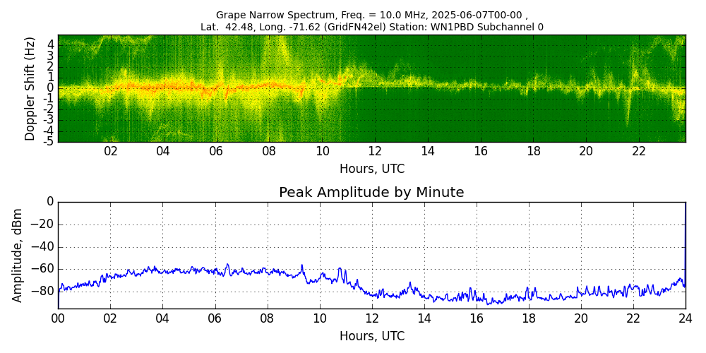 Graph for Observation Unavailable