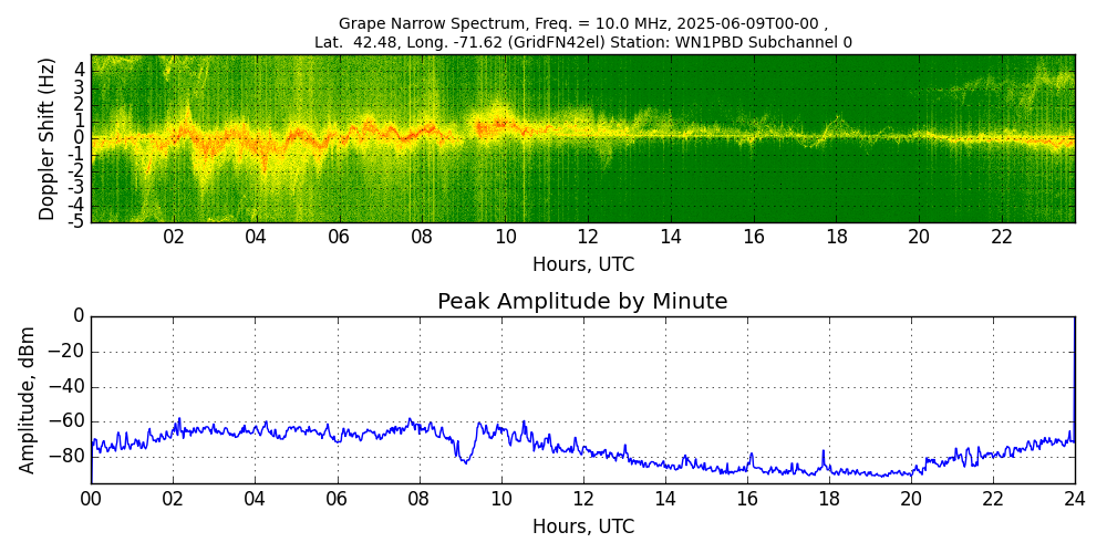 Graph for Observation Unavailable