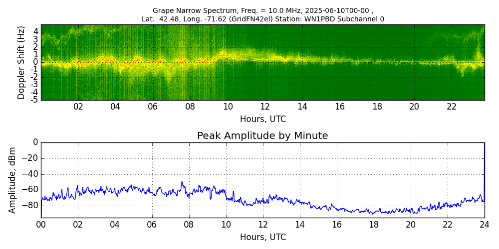 Graph for Observation Unavailable