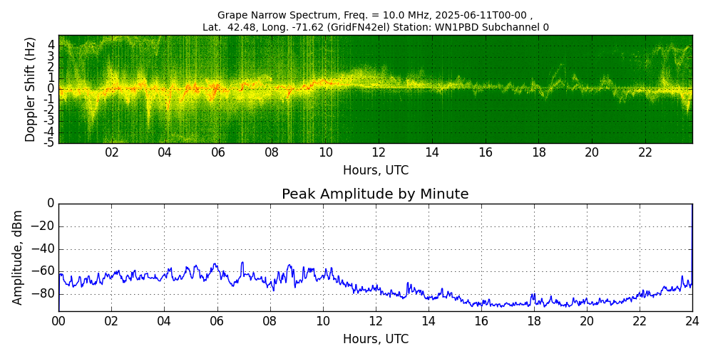 Graph for Observation Unavailable