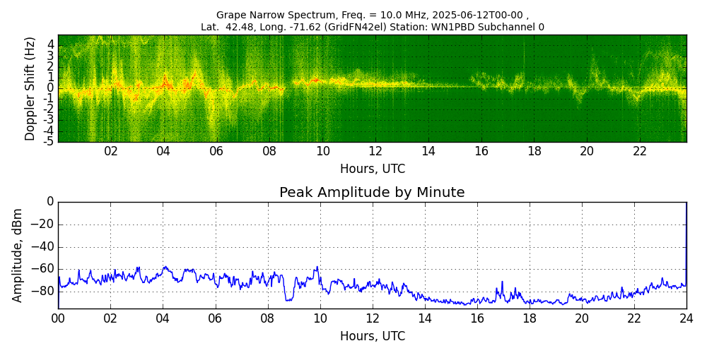 Graph for Observation Unavailable