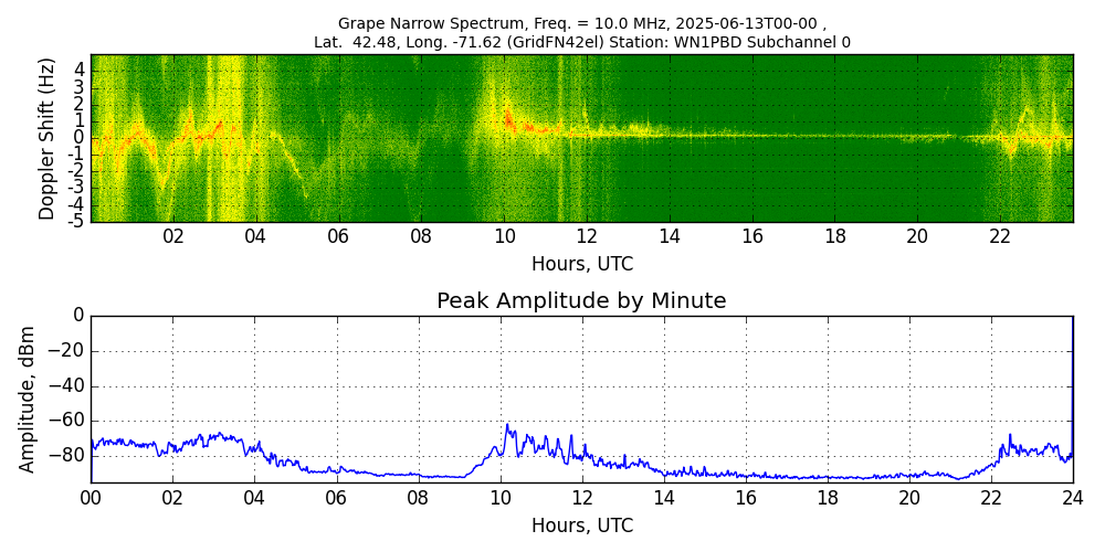 Graph for Observation Unavailable
